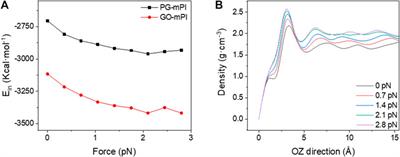 A Molecular Dynamics Simulation Study: The Inkjet Printing of Graphene Inks on Polyimide Substrates